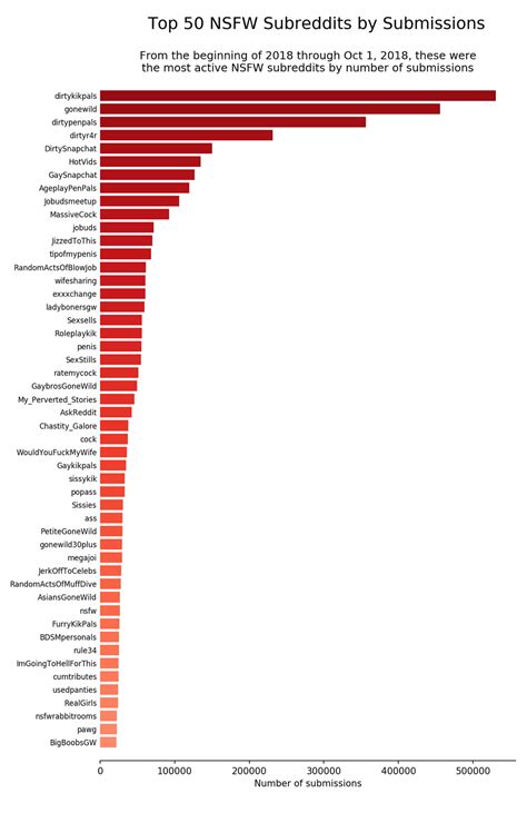 old reddit nsfw|[OC] The top 50 NSFW subreddits since the beginning of .